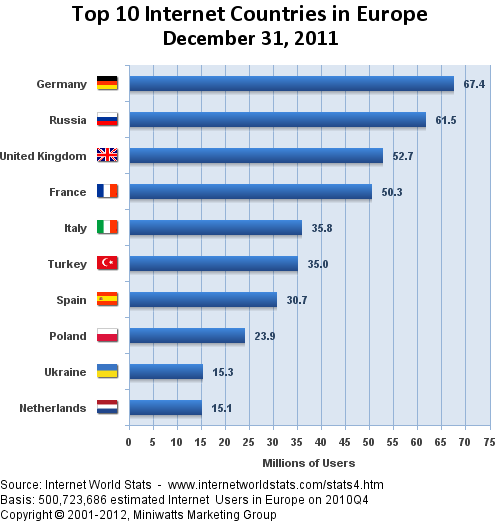 Le top 10 des pays utilisateurs d'internet en Europe